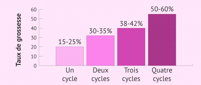 Taux de réussite de linsémination avec sperme du conjoint