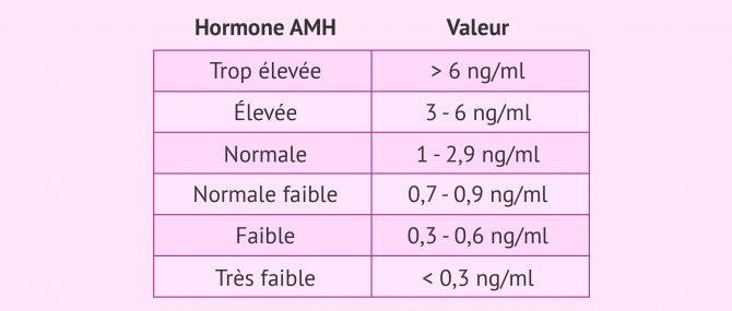 Valeurs de référence de l'hormone anti-müllérienne