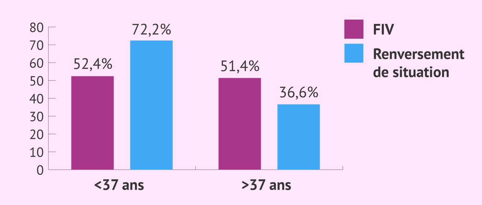 Taux de grossesse avec FIV et chirurgie de recanalisation tubaire selon l'âge de la femme Taux de grossesse avec FIV et chirurgie de recanalisation tubaire selon l'âge de la femme