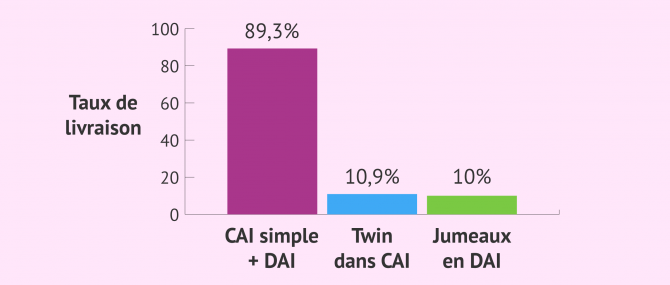 Imagen: Taux de naissances simples et gémellaires en IA
