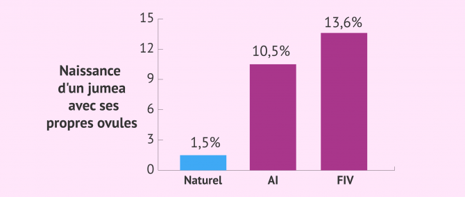 Imagen: Probabilité de naissance de jumeaux par procréation assistée