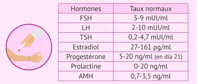 Bilan hormonal de fertilité chez la femme: quel est le taux normal?
