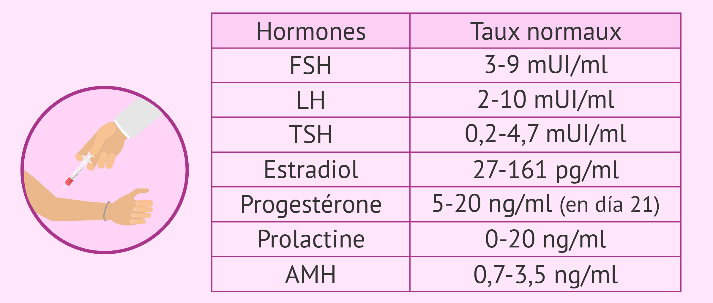 Taux hormonaux chez la femme