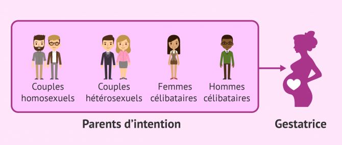 La gestation pour autrui (GPA) en France: définition