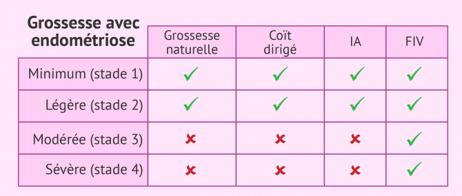 Imagen: Grossesse avec endométriose