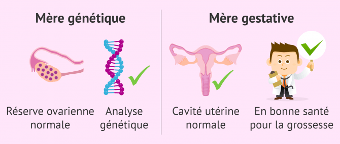 Conditions médicales requises pour une méthode ROPA