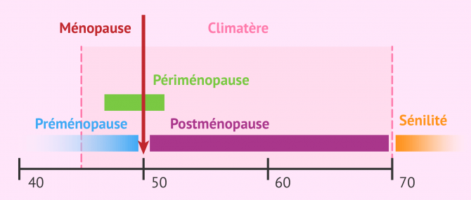 Étapes du climatère ou retour d'âge