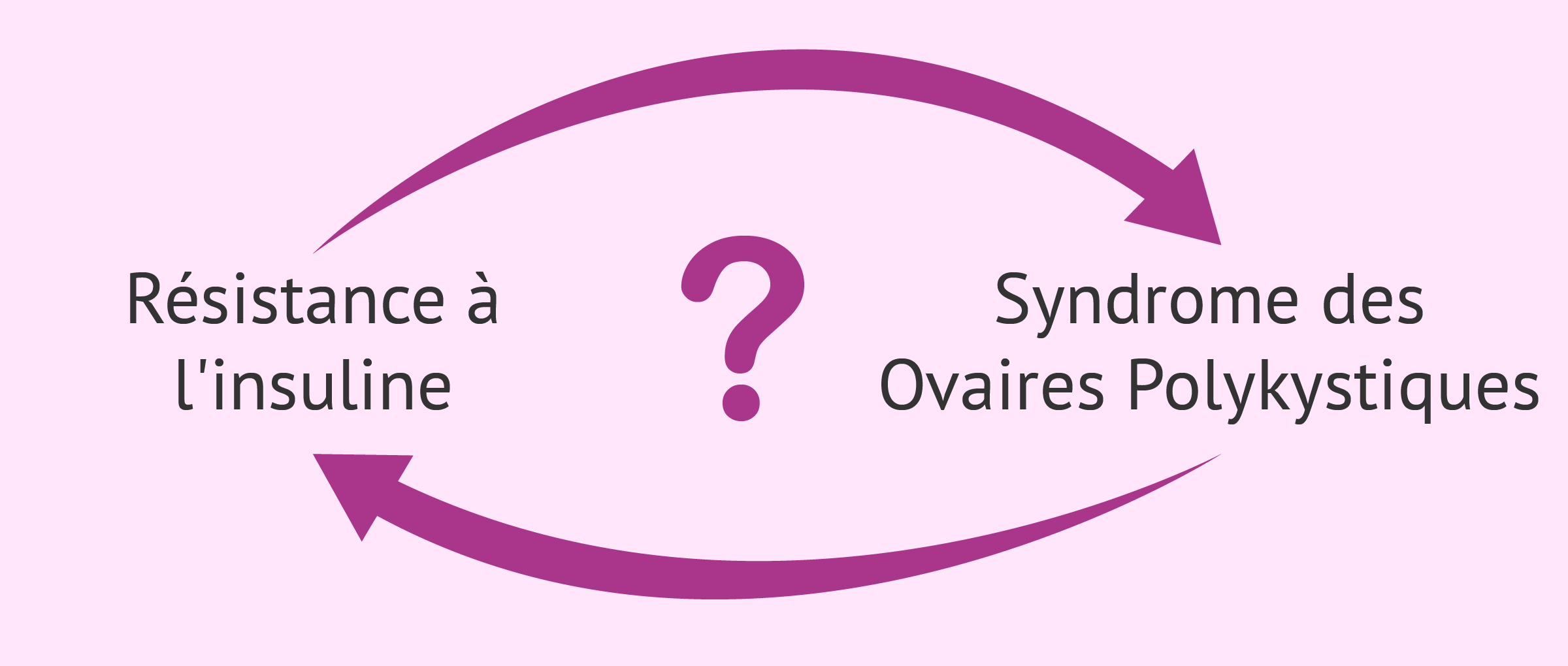 Résistance à l'insuline, cause ou effet?