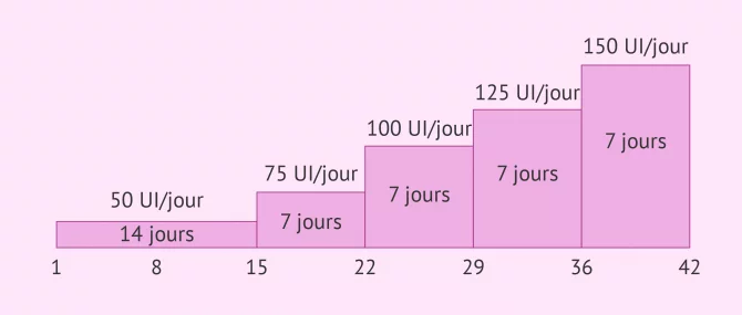 Imagen: Traitement SOPK gonadotropines