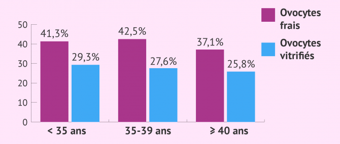 Imagen: taux de reussite fivdo frais ou vitrifies
