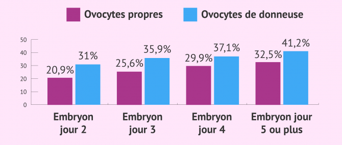 Imagen: taux de reussite selon jour de transfert
