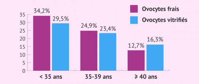 Imagen: taux reussite fiv ovules frais ou vitrifies