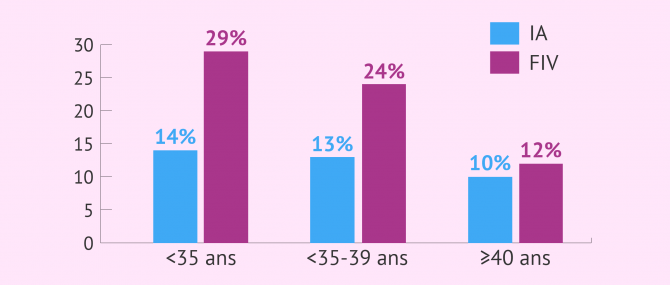 Imagen: taux de réussite FIV IA