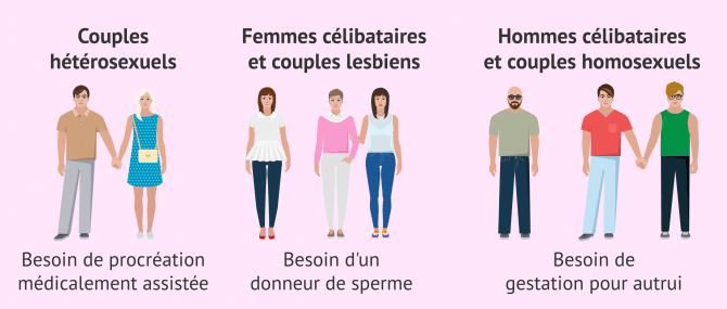 Imagen: Traitement de fertilité selon le modèle de famille