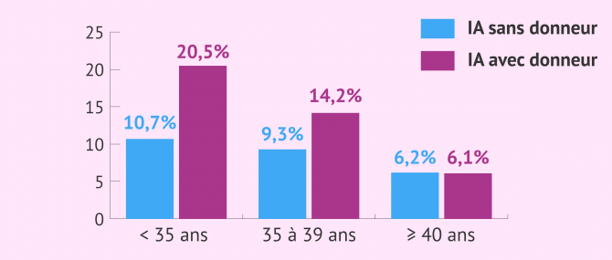 Imagen: Taux de réussite de l'IAD par rapport à l'IAC