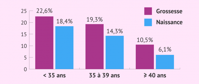 Imagen: Taux de réussite des inséminations artificielles avec donneur