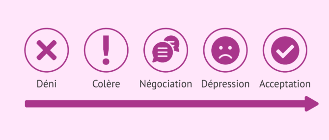 Imagen: Phases du deuil