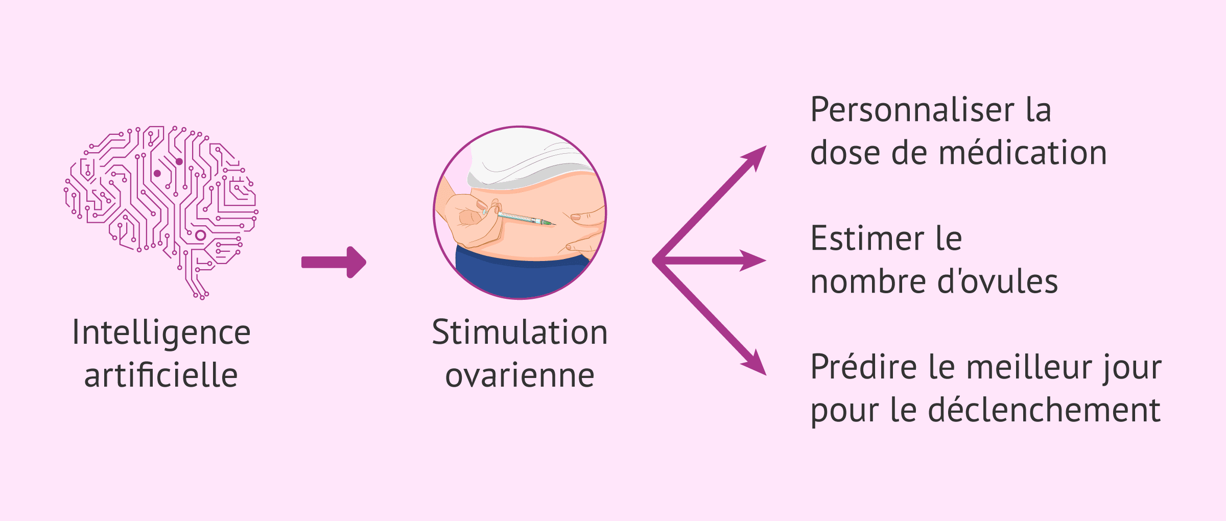 L'intelligence artificielle dans la FIV : des avancées pour la fertilité
