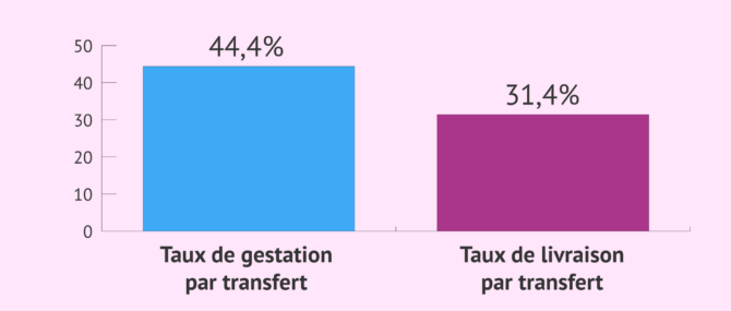 Imagen: taux de réussite du don d'embryon - 2020
