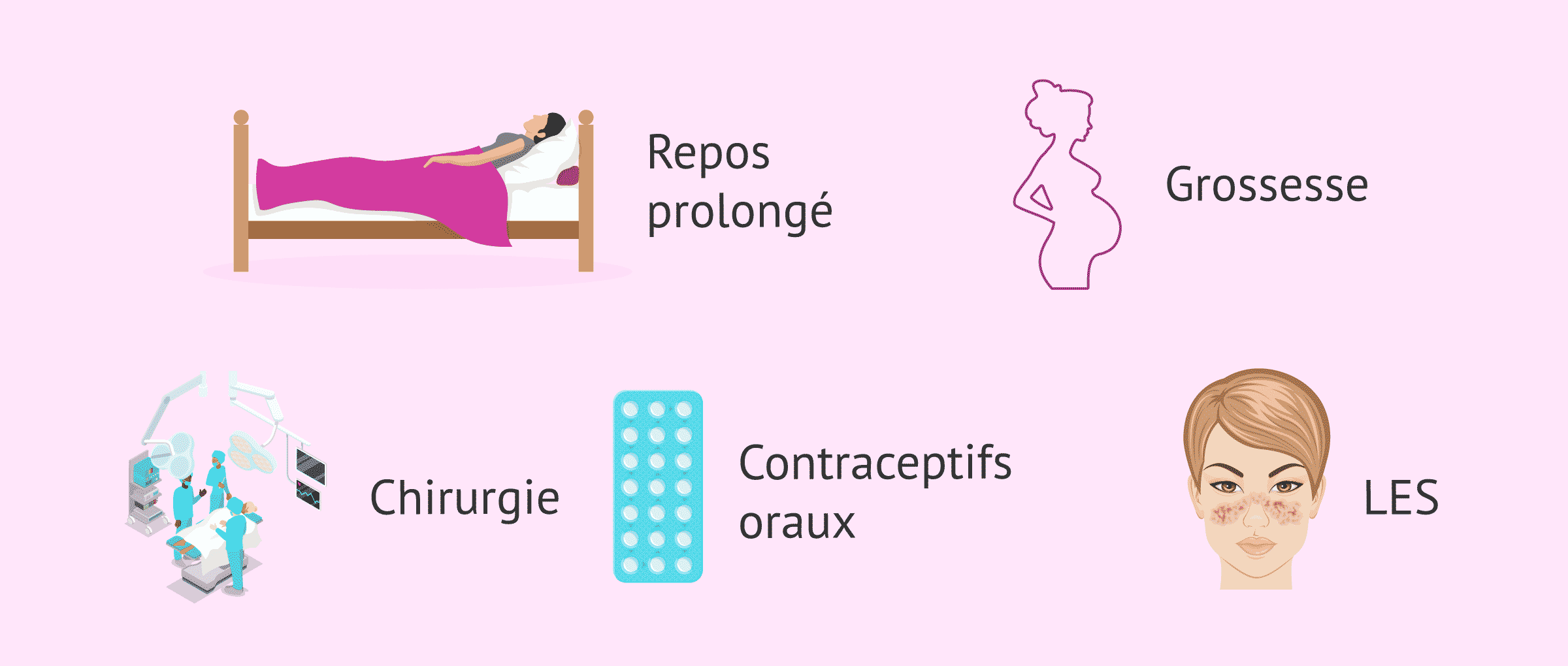 Imagen: Situations à plus haut risque de thrombose avec aPL