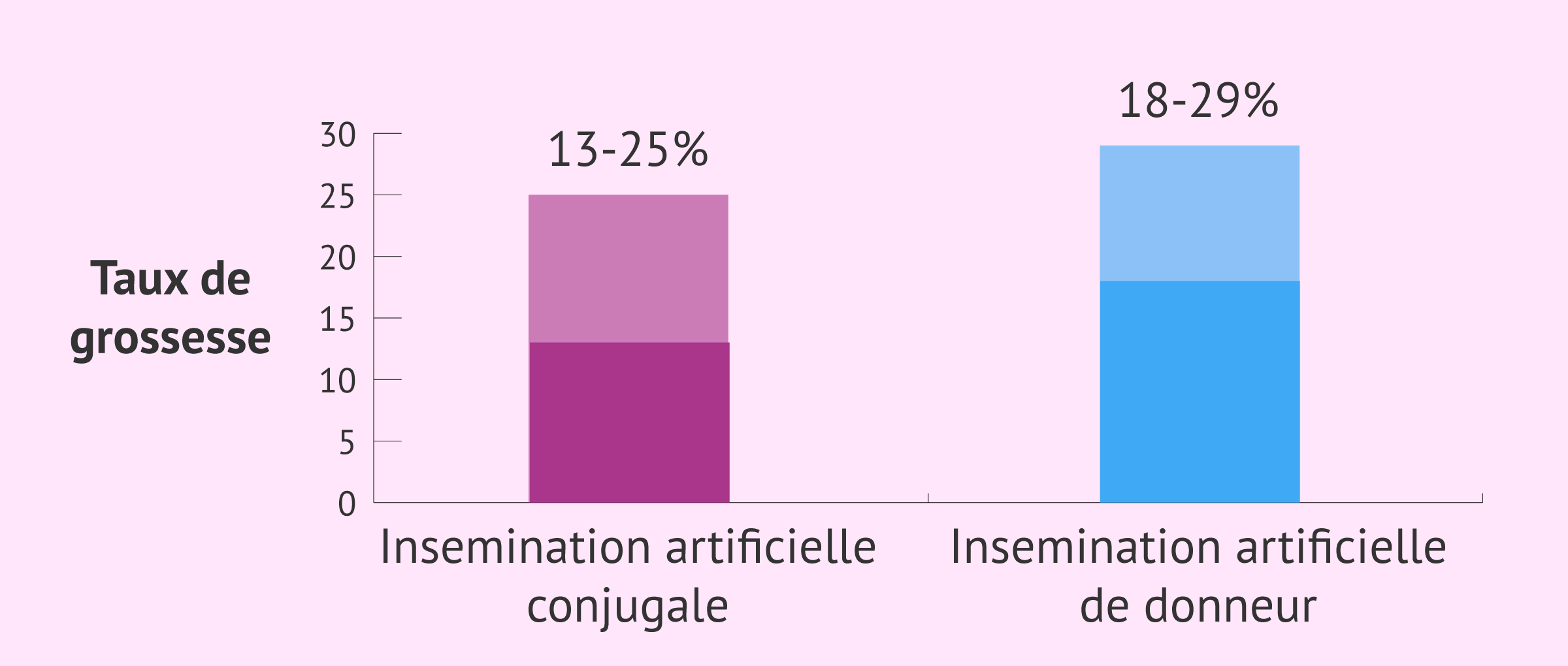 Imagen: Probabilité de grossesse due à l'IA