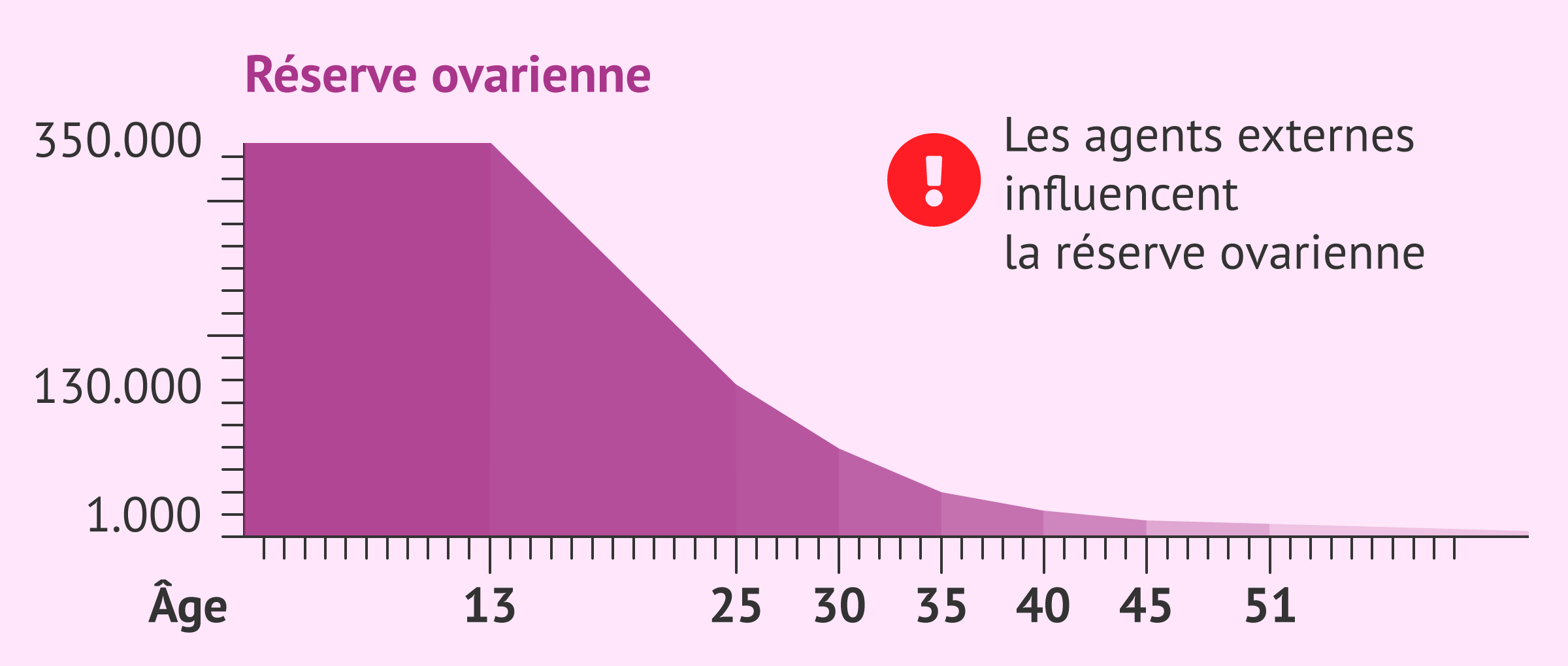 Imagen: Graphique de la diminution de la réserve ovarienne