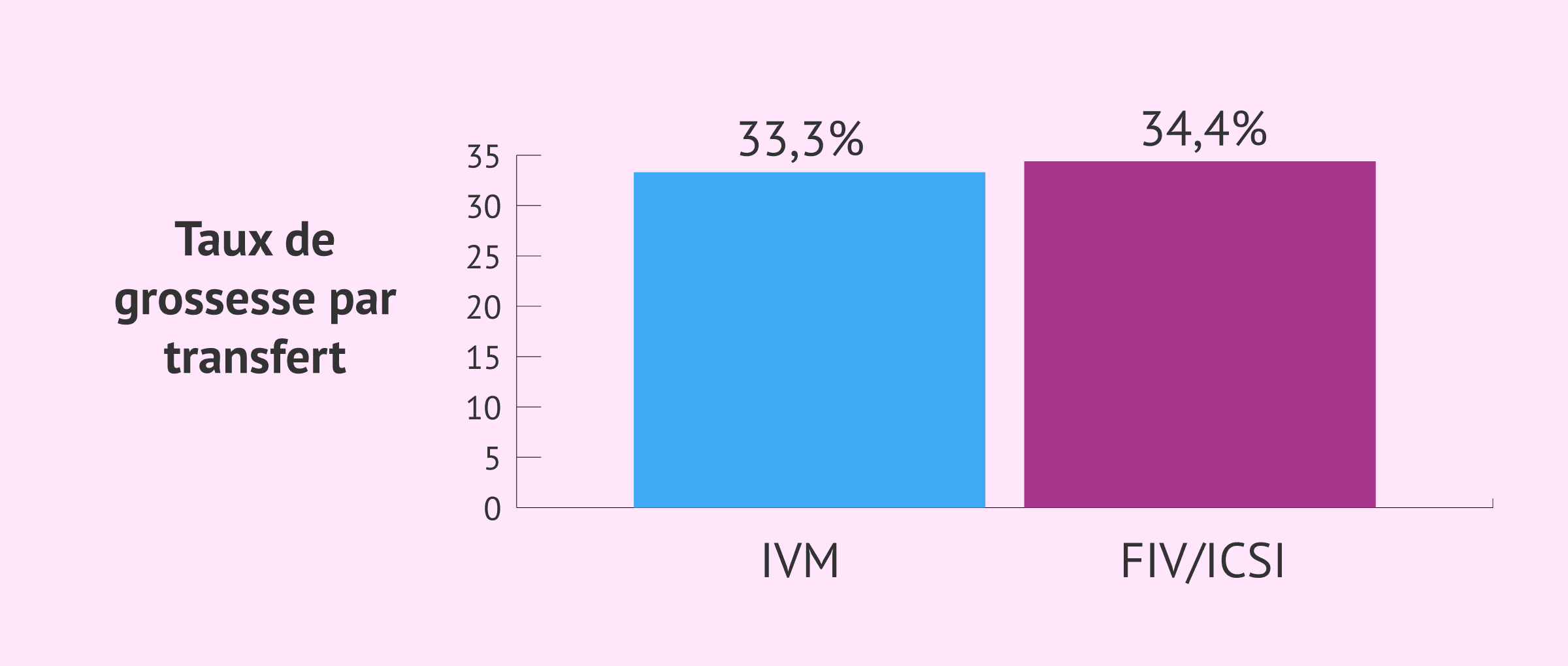 Imagen: Taux de grossesse par IVM