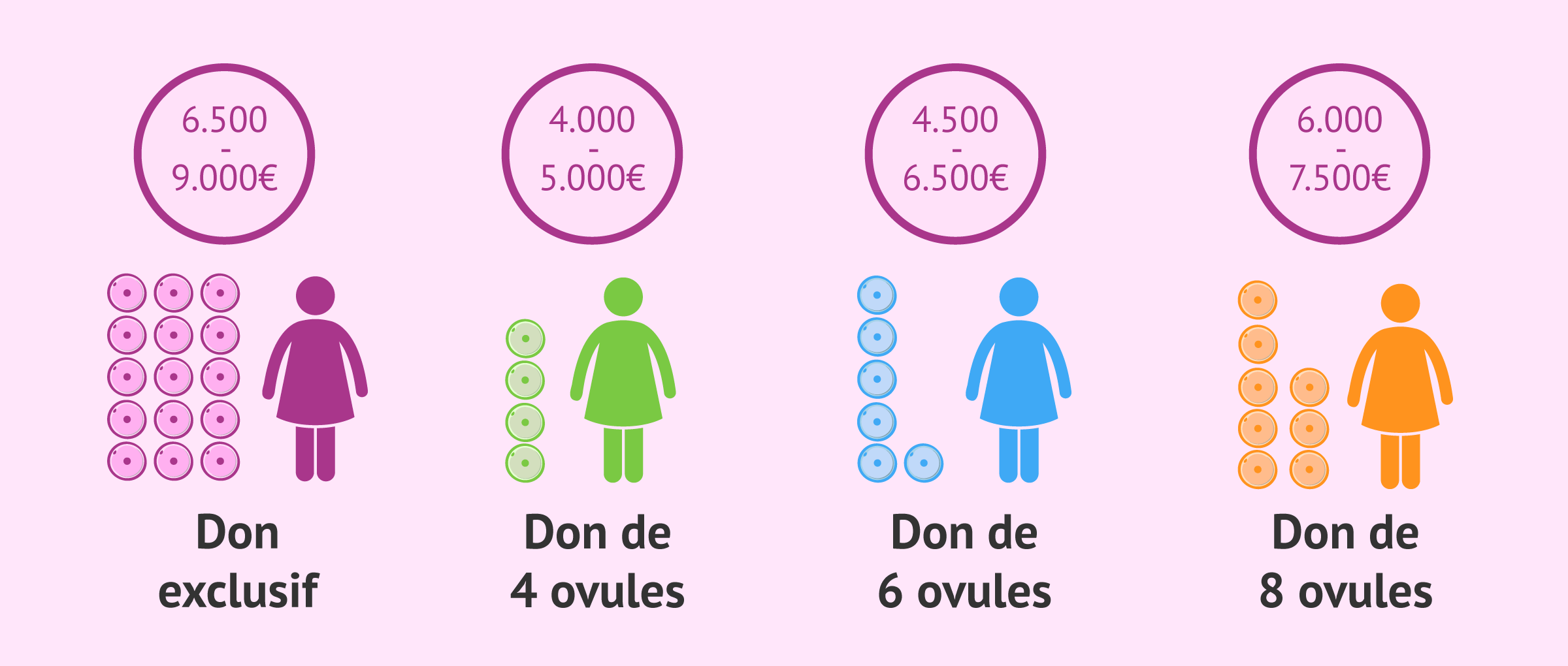 Imagen: Prix des traitements de FIV avec don d'ovules