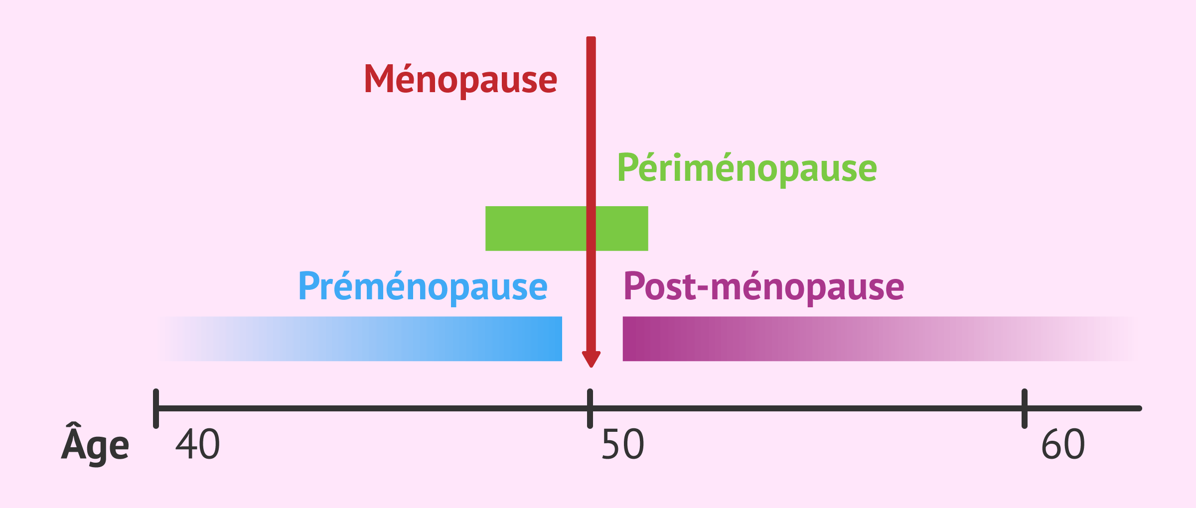 Différence entre préménopause et périménopause