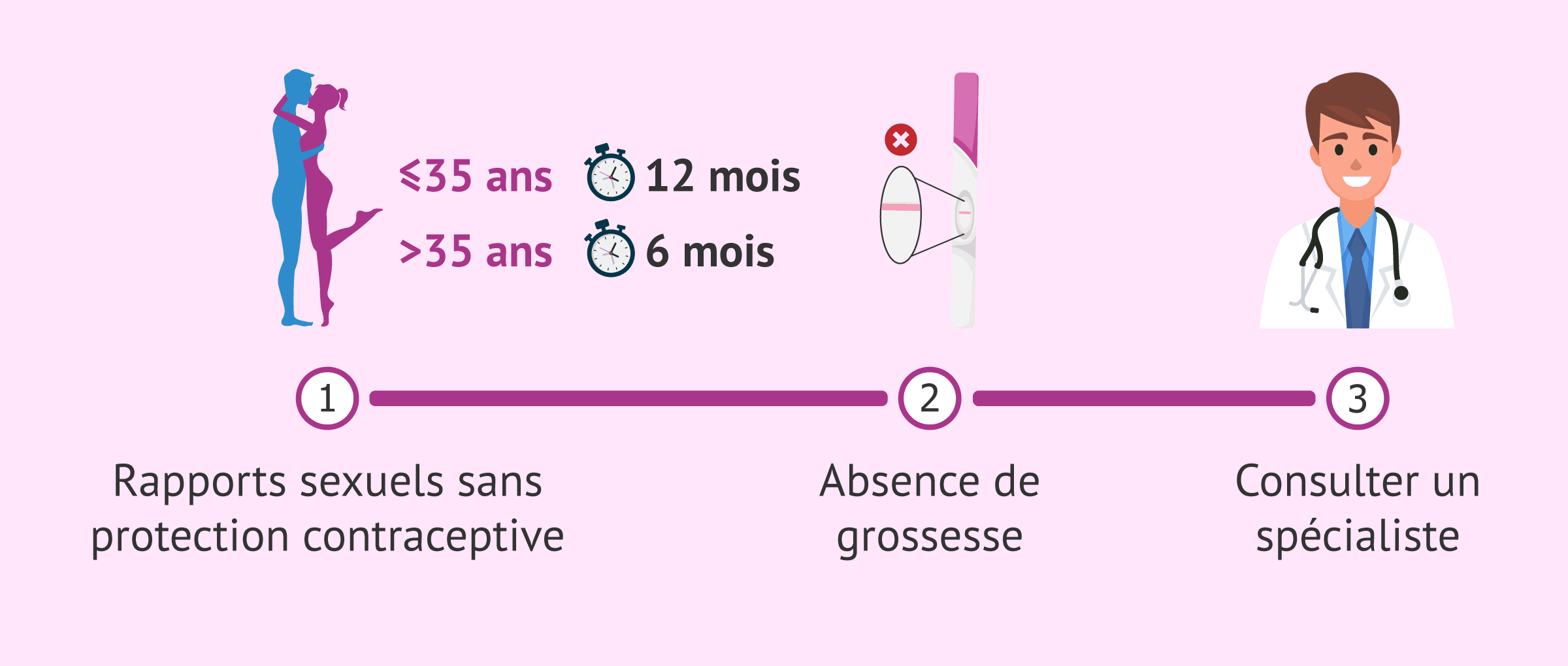 Le bilan de fertilité: Quels examens de fertilité sont inclus?