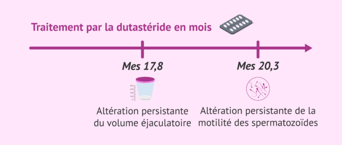 Imagen: Dutastéride de manière prolongée et dommages persistants sur la qualité séminale