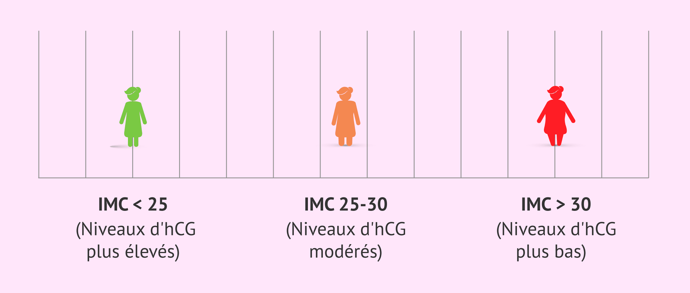 Imagen: Valeurs de bêta hCG et IMC